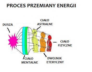 PROCES PRZEMIANY ENERGII.jpg